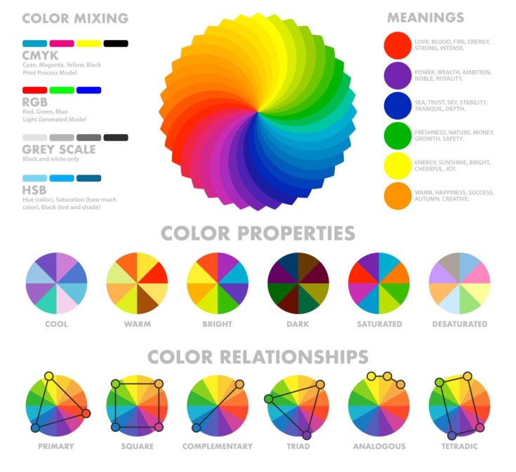 Color mixing wheels meanings properties tones combinations with explanations and circle schemes set infographic poster vector illustration